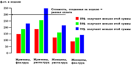 Рис. 2.1. Реальные доходы в сопоставлении с равной зарплатой, 1987 г.