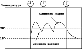 Рис. 4.1. Примитивное управляющее устройство.