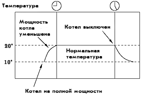 Рис. 4.2. Умное управляющее устройство.