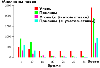 Рис. 5.1. Влияние учетной ставки в 9% на стоимость двух проектов выработки энергии.