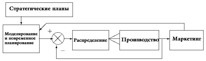 Рис. 6.2. Структура планирования.