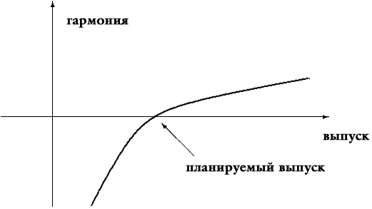 Рис. 6.4. Функция гармонии.