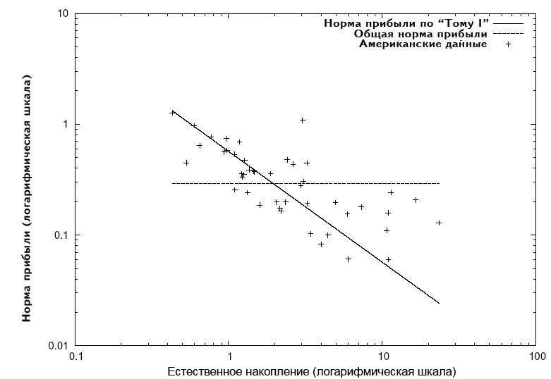 Рисунок 2. Связь между естественным накоплением капитала и нормой прибыли для 47 отраслей промышленности США, 1987 г. Идущая вниз линия – это норма прибыли при условии, что прибыли во всех отраслях пропорциональны количеству занятой рабочей силы. Горизонтальная линия – норма при условии, что все отрасли получают одинаковую норму прибыли на вложенный капитал. Норма прибыли обычно ниже для фирм с большим естественным накоплением. Источник: Cockshott and Cottrell, 2003.