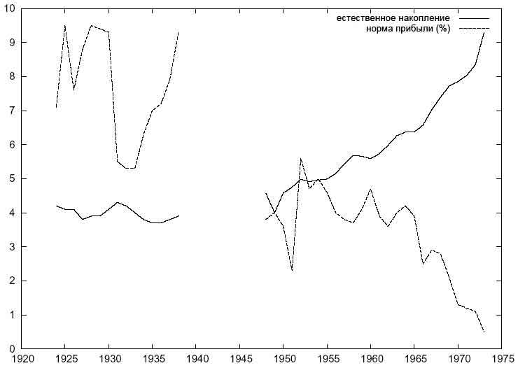 Рисунок 3. Изменения во времени естественного накопления капитала и нормы прибыли в британской промышленности, 1924-1973. Источник: Cockshott, Cottrell and Michaelson, 1995.