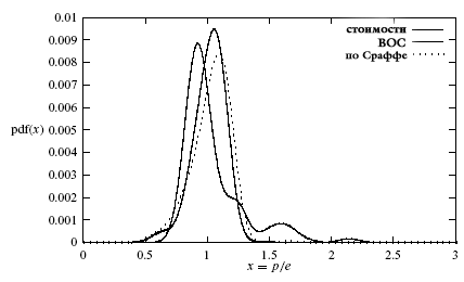 Рис. 1. Функции плотности вероятности для наблюдаемого отношения цены к ее оценке.