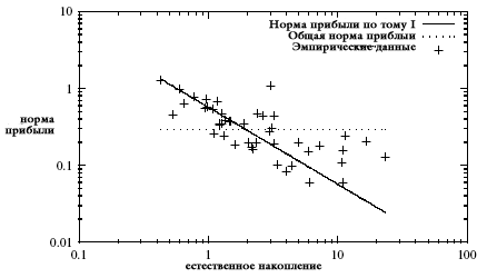 Рис. 2. Связь между нормой прибыли и естественным накоплением, постоянный капитал по данным БЭА плюс месячный оборотный капитал как оценка общего капитала (логарифмические шкалы)