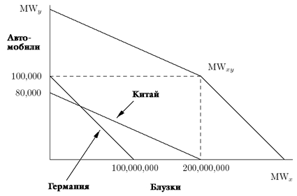 Рис. 10.1. Международные возможности производства.