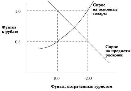 Рис. 10.2. Обменный курс и доход.